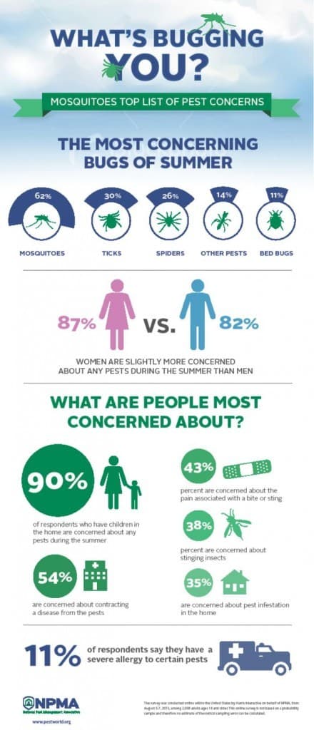 What Is Bugging You This Summer? National Pest Management Association: What's Bugging Americans