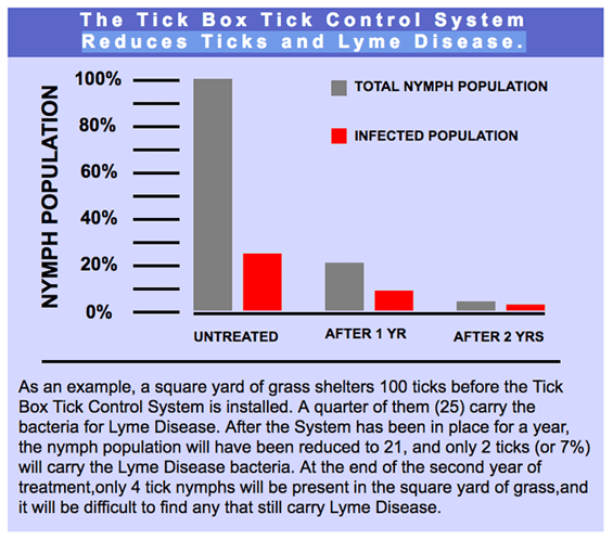 tick-box-reduces-lyme-disease-ne-1