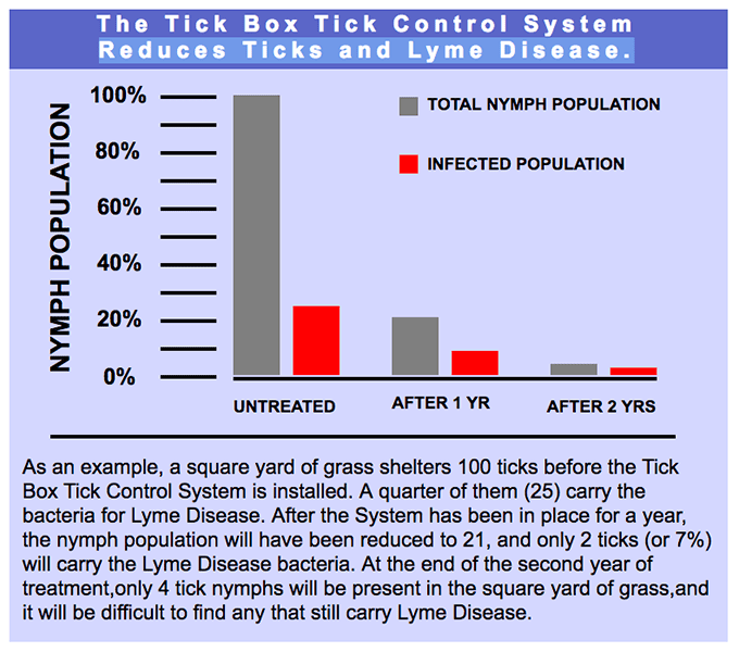 tick-box-reduces-lyme-disease-ne-1 tick-box-reduces-lyme-disease-ne-1