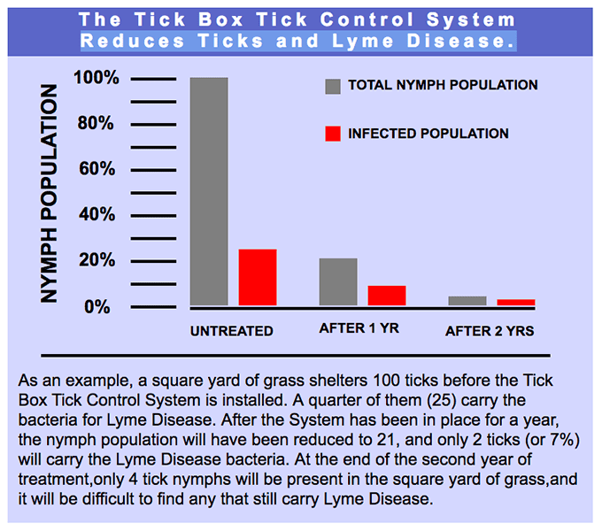 tick-box-reduces-lyme-disease-new-york-2